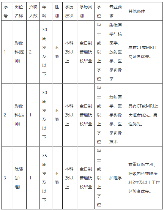 2020年11月福州肺科醫(yī)院（福建?。┱衅羔t(yī)師崗位啦