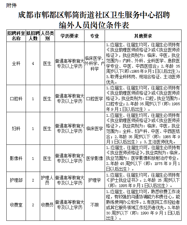 2020年11月份成都市郫都區(qū)郫筒街道社區(qū)衛(wèi)生服務中心（四川省）公開招聘11名衛(wèi)生技術人員啦（編外）