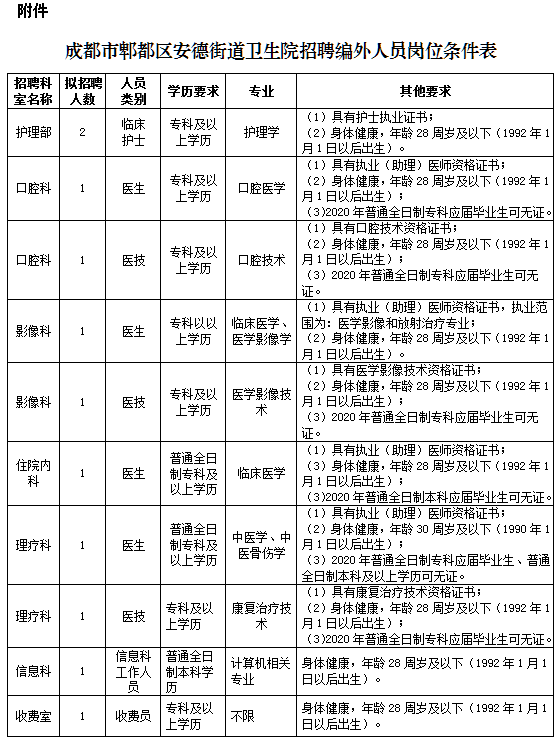 四川省成都市郫都區(qū)安德街道衛(wèi)生院2020年招聘醫(yī)師、護(hù)士等崗位啦