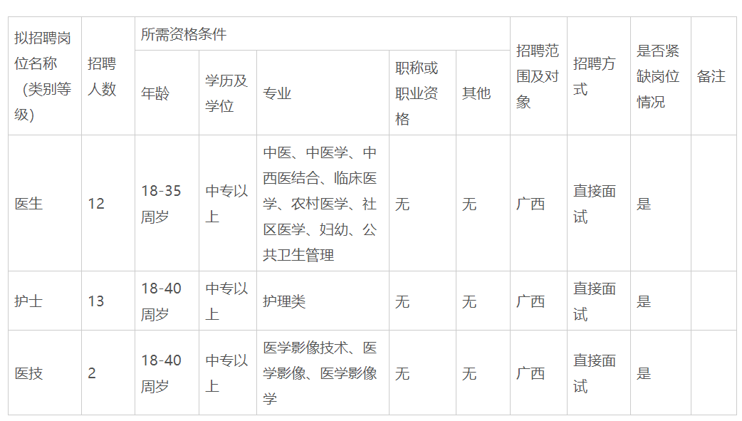 2020年廣西武宣縣祿新鎮(zhèn)中心衛(wèi)生院招聘醫(yī)護(hù)、醫(yī)技27人啦