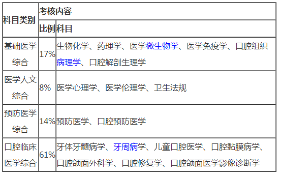 口腔助理醫(yī)師考試科目