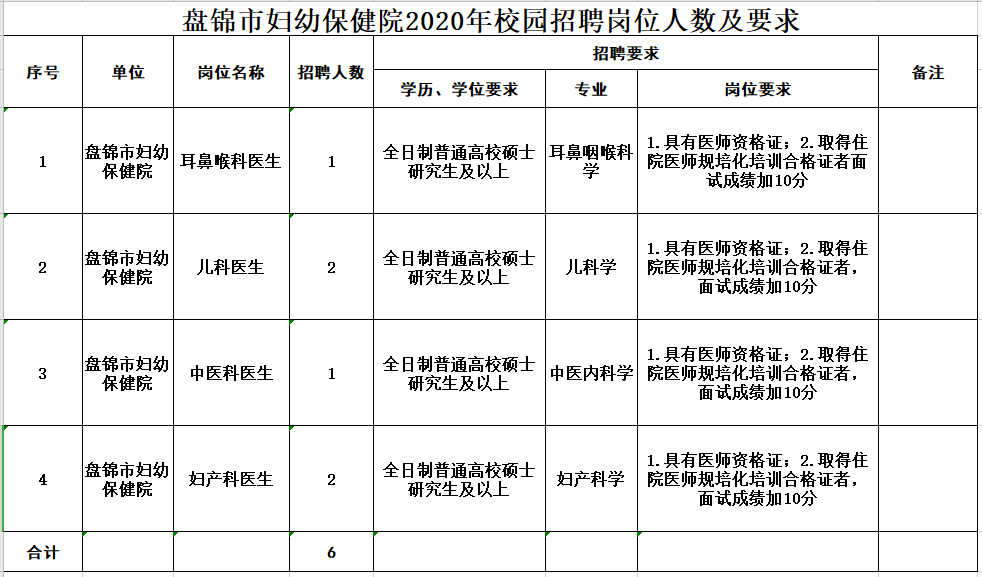 2020年下半年盤錦市婦幼保健院（遼寧?。┱衅羔t(yī)療崗崗位計劃