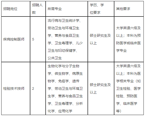 浙江省嘉興市疾病預(yù)防控制中心2021年公開(kāi)招聘醫(yī)師和檢驗(yàn)人員啦