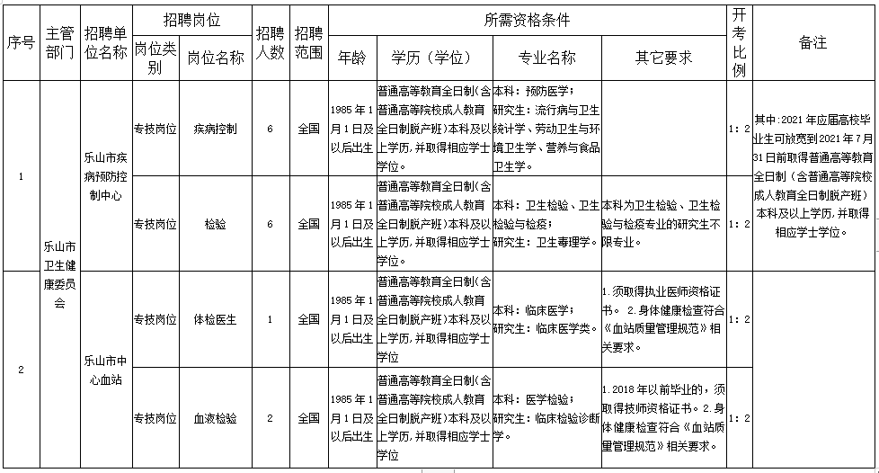 樂(lè)山市衛(wèi)健委直屬事業(yè)單位（四川?。?020年12月份考核招聘醫(yī)療崗崗位計(jì)劃表