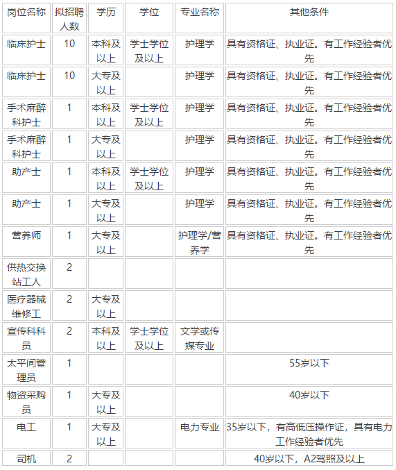 2020年12月份陜西省西安市第八醫(yī)院招聘醫(yī)療崗崗位計劃表