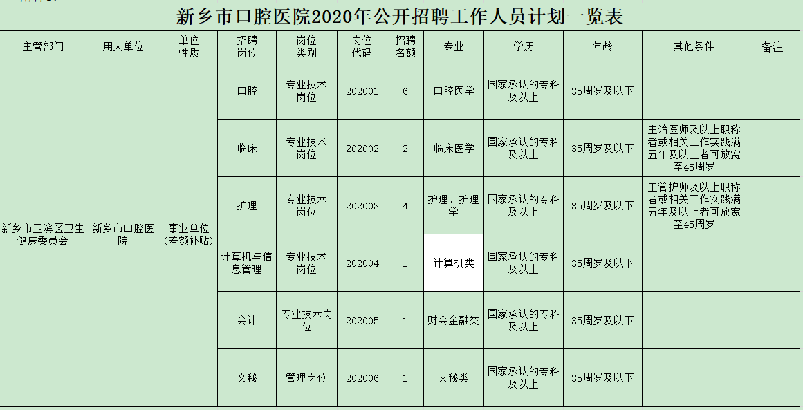 2020年12月份河南省新鄉(xiāng)市口腔醫(yī)院公開招聘醫(yī)療崗崗位計劃表