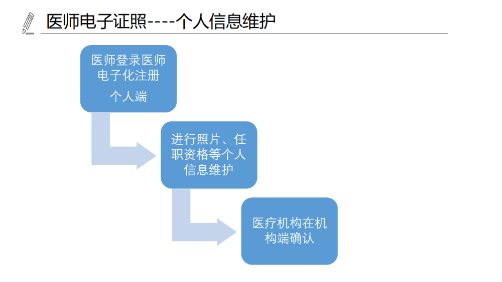 醫(yī)療機(jī)構(gòu)、醫(yī)師、護(hù)士電子證照功能模塊介紹_13