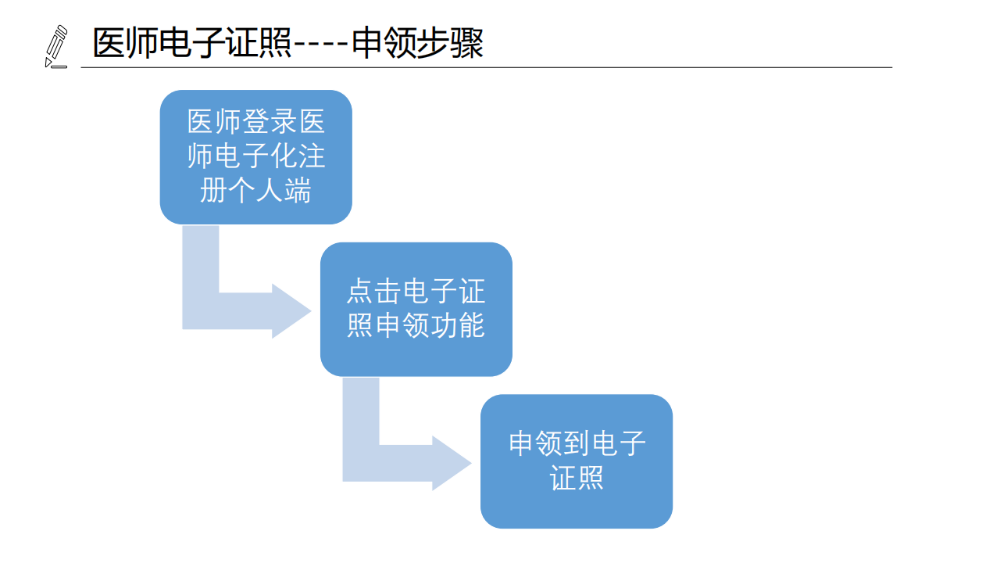 醫(yī)療機(jī)構(gòu)、醫(yī)師、護(hù)士電子證照功能模塊介紹_14