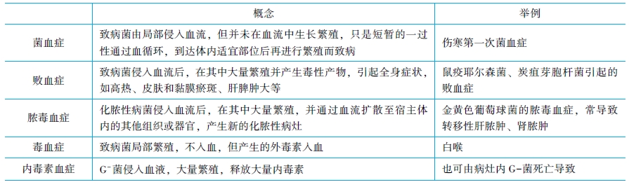 幾個(gè)重要的概念