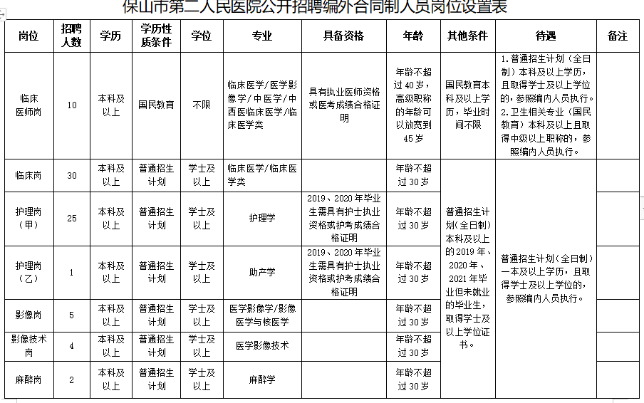 2020保山市第二人民醫(yī)院（云南?。┱衅羔t(yī)療工作人員崗位計劃表1