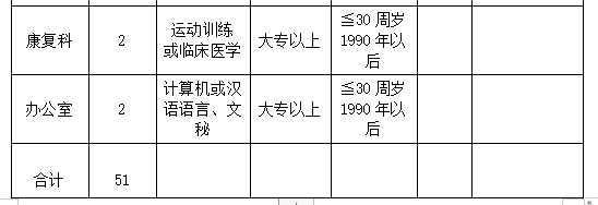 2020年山西省臨汾市大寧縣醫(yī)療集團(tuán)醫(yī)療招聘崗位計劃表2