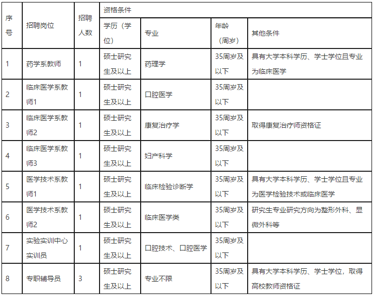 江西醫(yī)學(xué)高等?？茖W(xué)校2021年招聘醫(yī)療崗崗位計劃表1