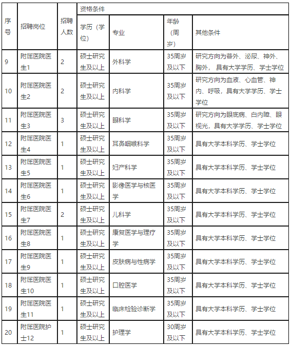 江西醫(yī)學(xué)高等?？茖W(xué)校2021年招聘醫(yī)療崗崗位計劃表2