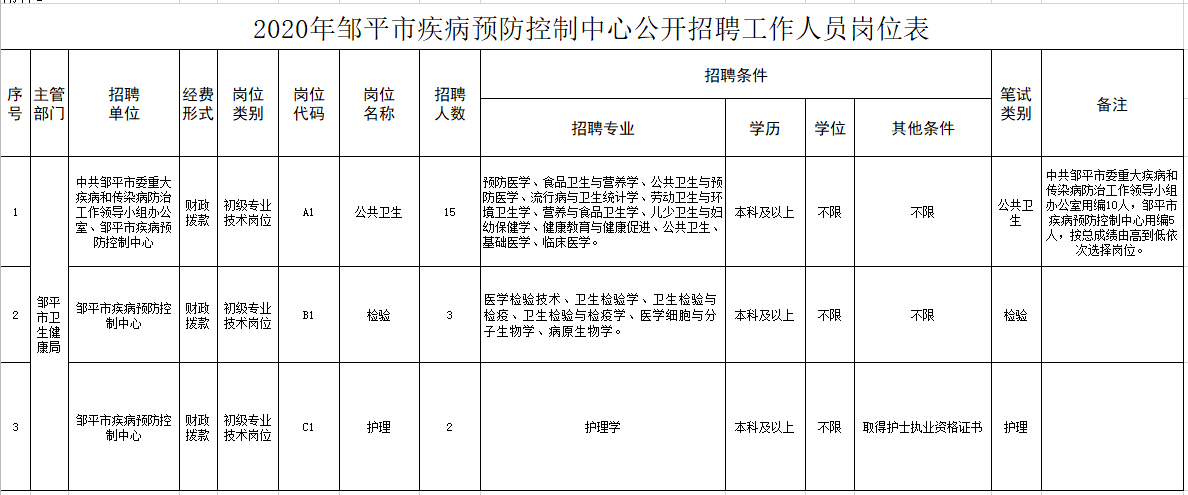 鄒平市疾病預(yù)防控制中心（山東?。?020年12月份公開(kāi)招聘醫(yī)療崗崗位計(jì)劃表