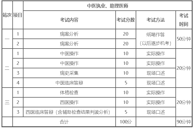 中醫(yī)實(shí)踐技能考試內(nèi)容