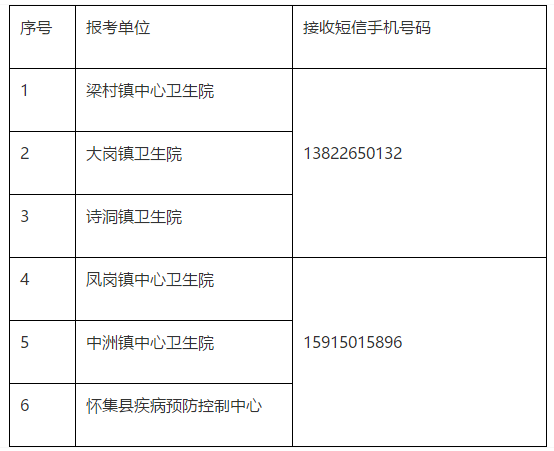 關(guān)于廣東懷集縣部分鄉(xiāng)鎮(zhèn)衛(wèi)生院（發(fā)熱門診）和縣疾病預(yù)防控制中心2020年公開(kāi)招聘醫(yī)療崗的面試安排通知