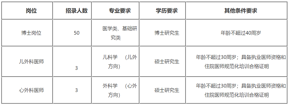 2021年山西白求恩醫(yī)院、山西醫(yī)學科學院招聘醫(yī)學類博士崗位和醫(yī)師啦