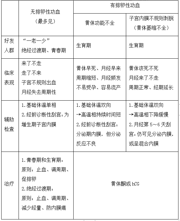 無排卵性功能失調(diào)性子宮出血