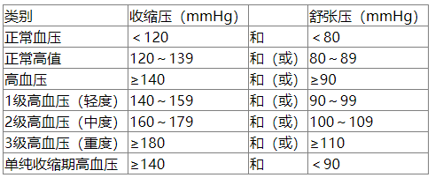 高血壓分級(jí)