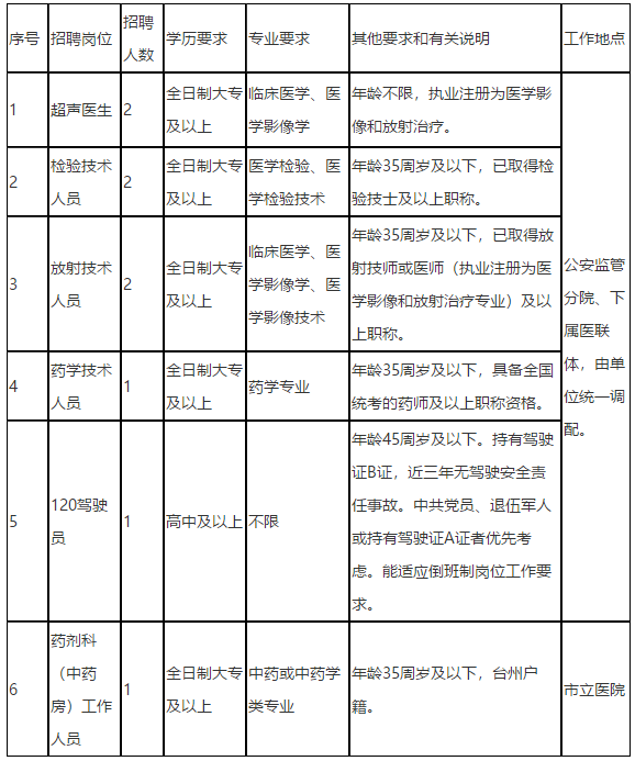 浙江省臺州市立醫(yī)院2020年12月份公開招聘醫(yī)療崗崗位計(jì)劃