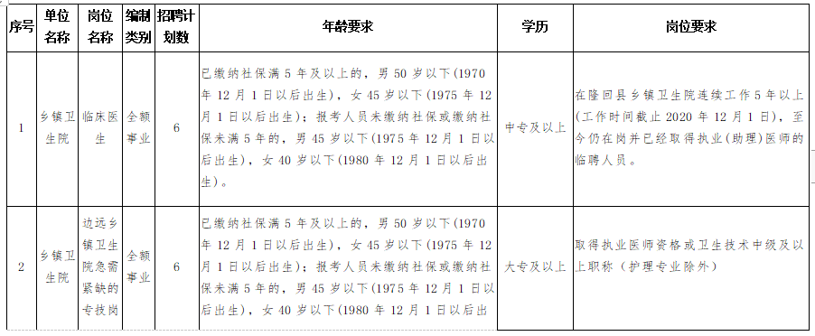 隆回縣衛(wèi)健系統(tǒng)（湖南?。?020年考核招聘專業(yè)技術(shù)人員計劃與崗位要求表1