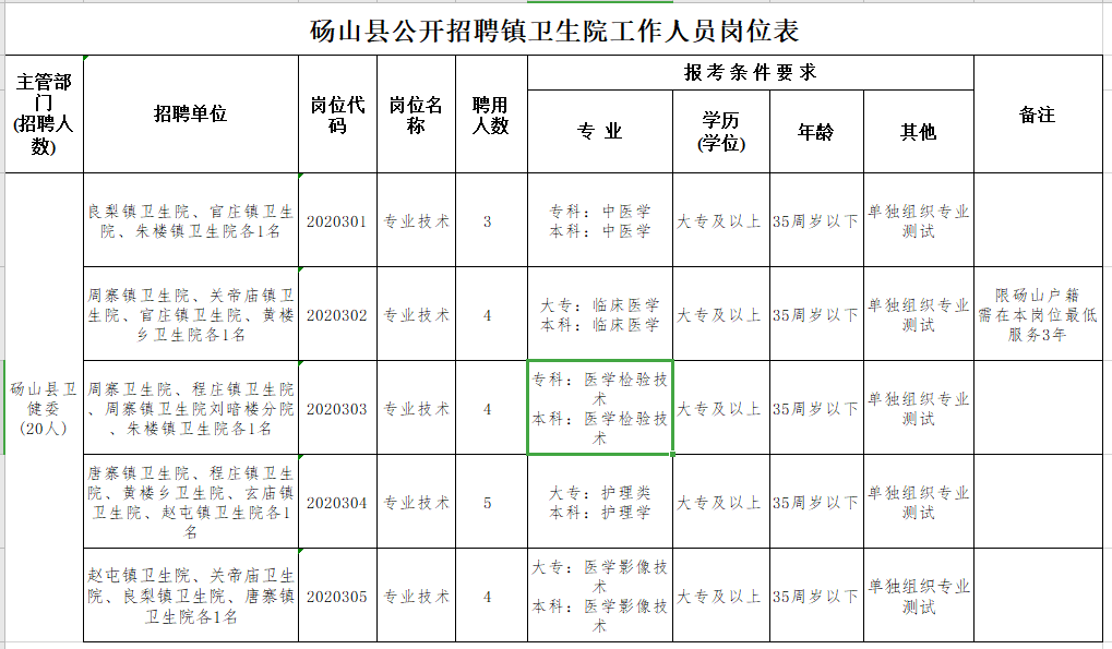 碭山縣鄉(xiāng)鎮(zhèn)衛(wèi)生院（安徽?。?021年公開招聘20人崗位計劃表