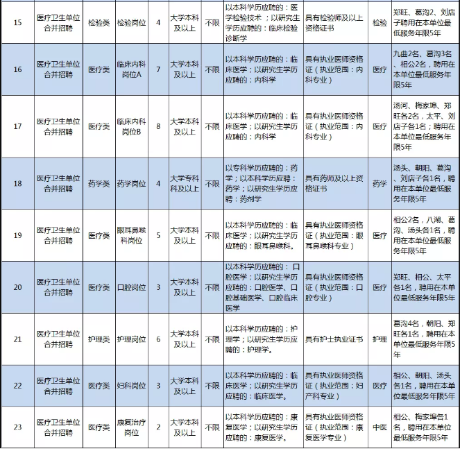 臨沂市河?xùn)|區(qū)部分醫(yī)療衛(wèi)生事業(yè)單位（山東）招聘98名衛(wèi)生技術(shù)人員崗位計劃及要求3