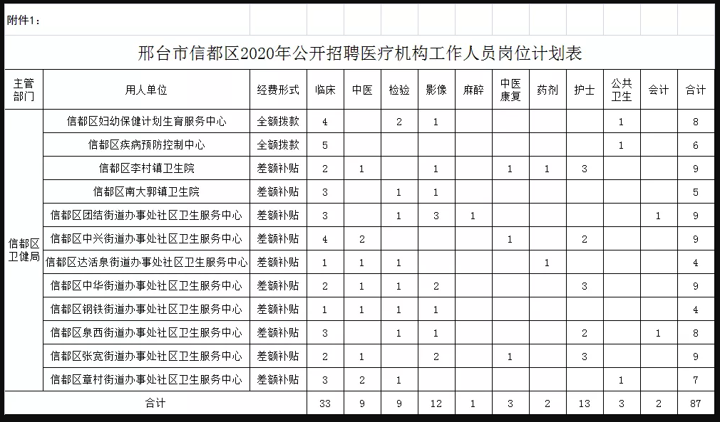 關(guān)于邢臺(tái)市信都區(qū)醫(yī)療機(jī)構(gòu)（河北?。?021年1月公開招聘醫(yī)療崗87人的公告1