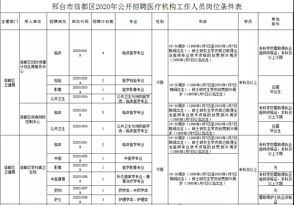 關(guān)于邢臺(tái)市信都區(qū)醫(yī)療機(jī)構(gòu)（河北?。?021年1月公開招聘醫(yī)療崗87人的公告2