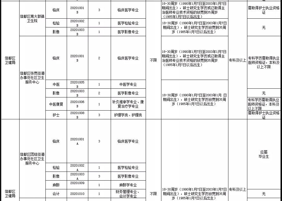 關(guān)于邢臺(tái)市信都區(qū)醫(yī)療機(jī)構(gòu)（河北省）2021年1月公開招聘醫(yī)療崗87人的公告3