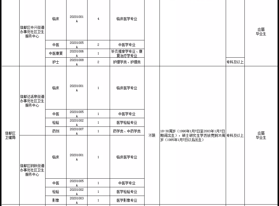 關(guān)于邢臺(tái)市信都區(qū)醫(yī)療機(jī)構(gòu)（河北?。?021年1月公開招聘醫(yī)療崗87人的公告4