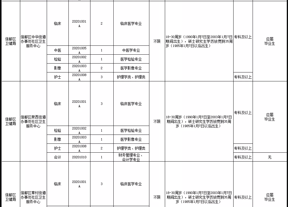 關(guān)于邢臺(tái)市信都區(qū)醫(yī)療機(jī)構(gòu)（河北?。?021年1月公開招聘醫(yī)療崗87人的公告5