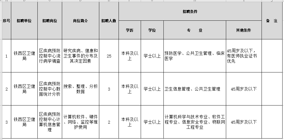 2021年1月份沈陽(yáng)市鐵西區(qū)衛(wèi)健局（遼寧?。┱衅羔t(yī)療崗崗位計(jì)劃