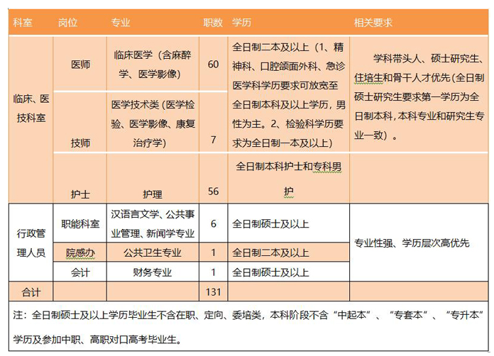 湖北省鐘祥市人民醫(yī)院2021年度招聘131名衛(wèi)生技術(shù)人員啦