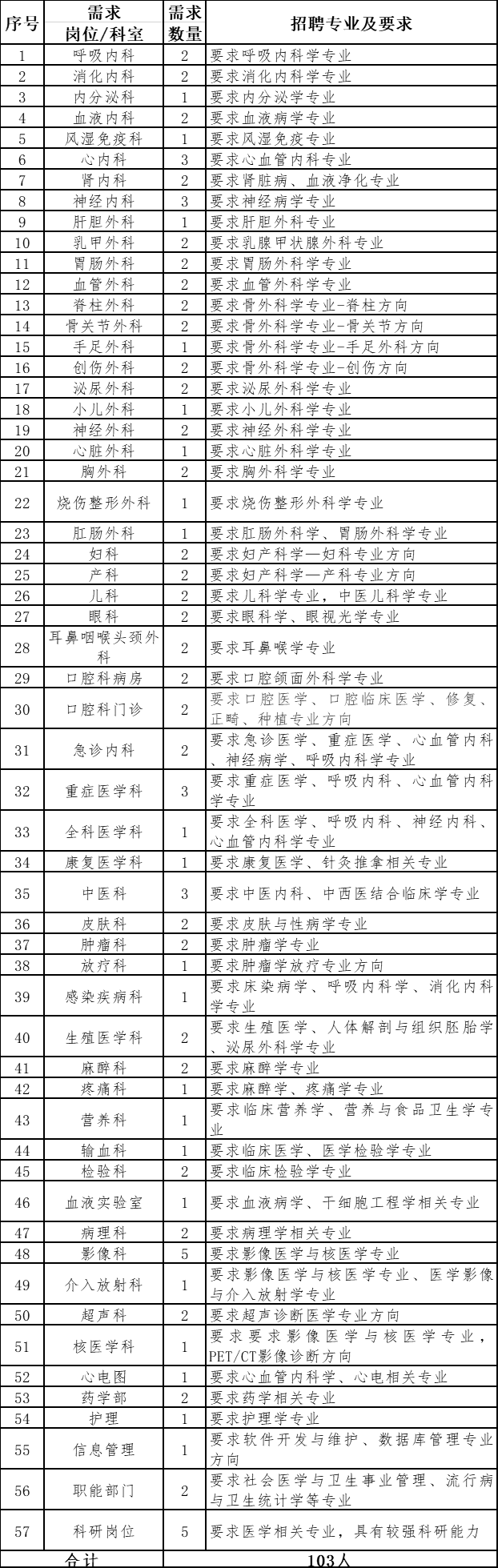 濟(jì)寧市第一人民醫(yī)院（山東?。?021年度公開招聘103人崗位計(jì)劃與要求