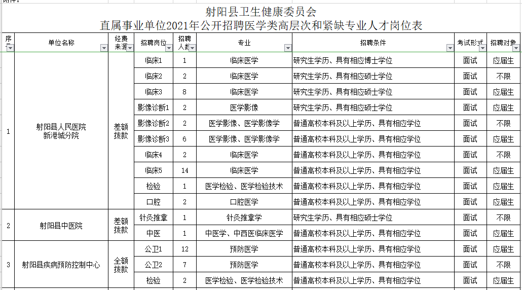 2021年1月份江蘇射陽(yáng)縣衛(wèi)健委直屬事業(yè)單位公開(kāi)招聘72名醫(yī)療崗崗位計(jì)劃表1