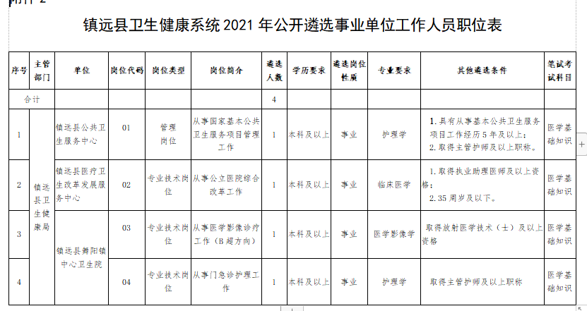 2021年1月份鎮(zhèn)遠縣衛(wèi)健系統(tǒng)（貴州）招聘醫(yī)護人員崗位計劃及要求