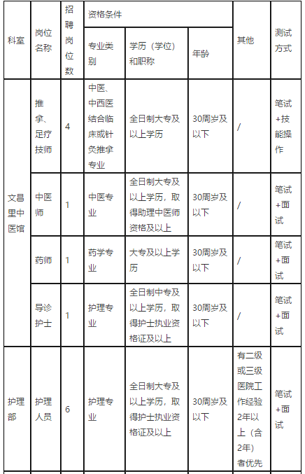 2021年1月份江西省撫州市中醫(yī)院招聘醫(yī)療崗崗位計劃及要求1