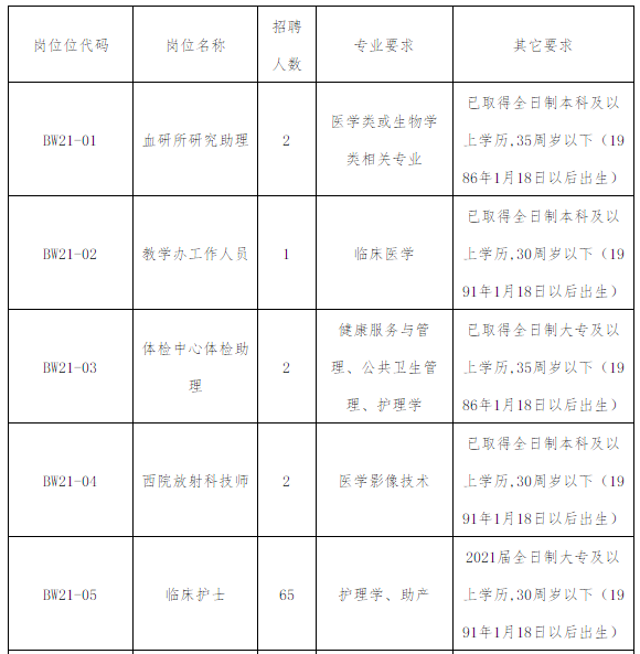 2021年福建醫(yī)科大學(xué)附屬協(xié)和醫(yī)院1月份招聘72人崗位計(jì)劃及要求1