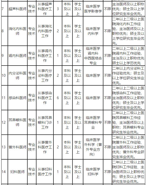 遼寧省大連市甘井子區(qū)人民醫(yī)院2021年1月份醫(yī)療招聘考試崗位計劃2