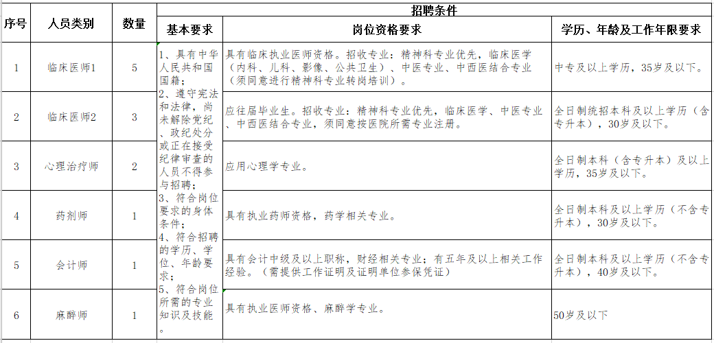 河南省平頂山市精神病醫(yī)院2021年1月份面向社會(huì)公開(kāi)招聘13名醫(yī)療崗崗位計(jì)劃表