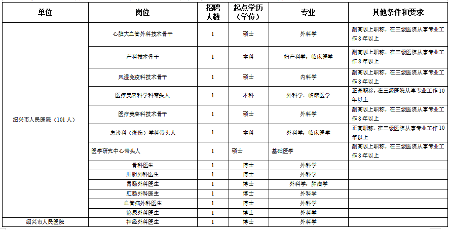 浙江省紹興市本級(jí)衛(wèi)生健康單位2021年度第一次碩博士高級(jí)專(zhuān)家公開(kāi)招聘計(jì)劃（216人）1