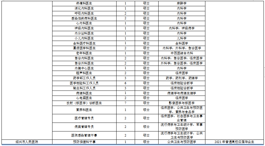 浙江省紹興市本級(jí)衛(wèi)生健康單位2021年度第一次碩博士高級(jí)專(zhuān)家公開(kāi)招聘計(jì)劃（216人）3