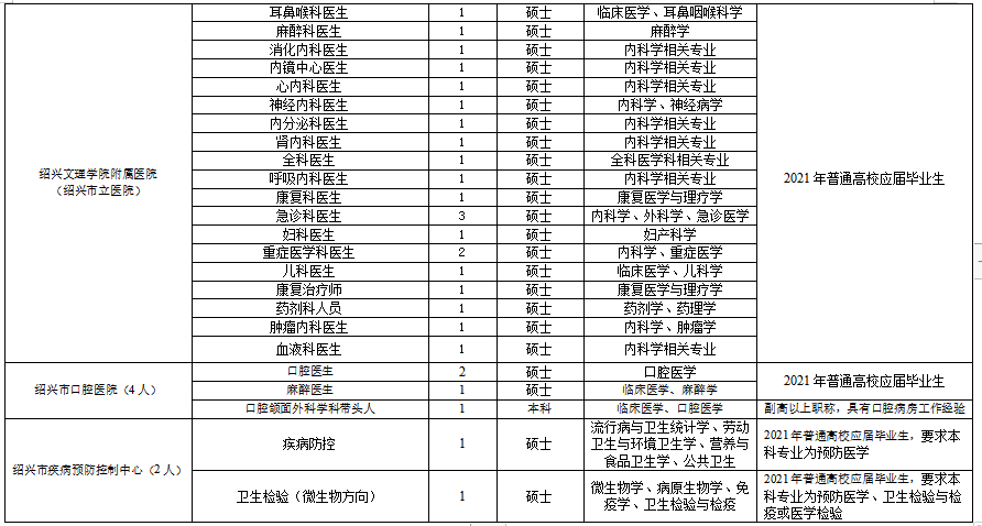 浙江省紹興市本級(jí)衛(wèi)生健康單位2021年度第一次碩博士高級(jí)專(zhuān)家公開(kāi)招聘計(jì)劃（216人）7