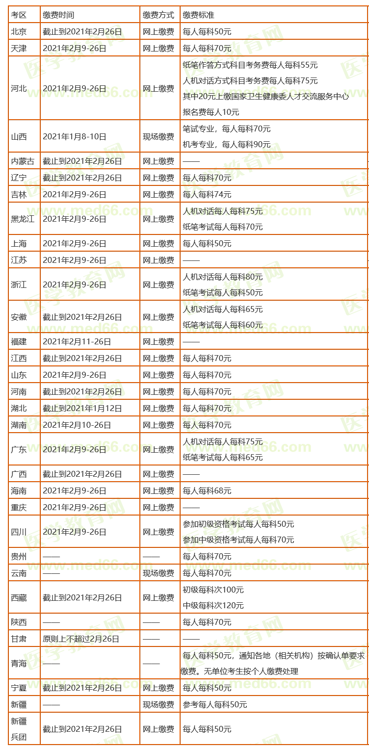 2021年衛(wèi)生資格考試報名繳費(fèi)