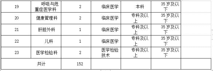 2021年度重慶市合川區(qū)人民醫(yī)院招聘152名見習(xí)生崗位計劃3