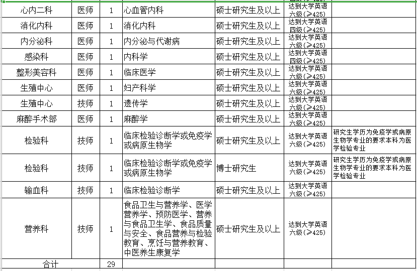 2021年浙江省金華市人民醫(yī)院招聘29名醫(yī)療崗崗位計(jì)劃表2