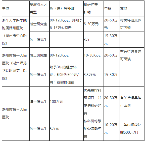 2021年度浙江省湖州市招聘市級醫(yī)療衛(wèi)生單位醫(yī)療工作人員127人啦2、