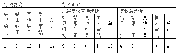 政府信息公開行政復(fù)議、行政訴訟情況