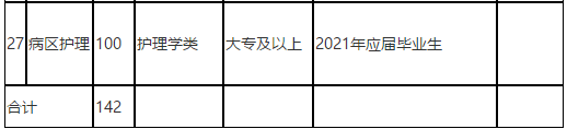 福建中醫(yī)藥大學(xué)附屬第二人民醫(yī)院2021年度招聘142人崗位計(jì)劃表7